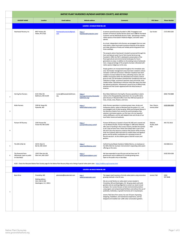 Native Plant Nurseries Harford County Maryland